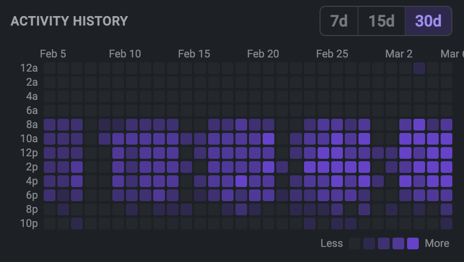 Activity Heatmap